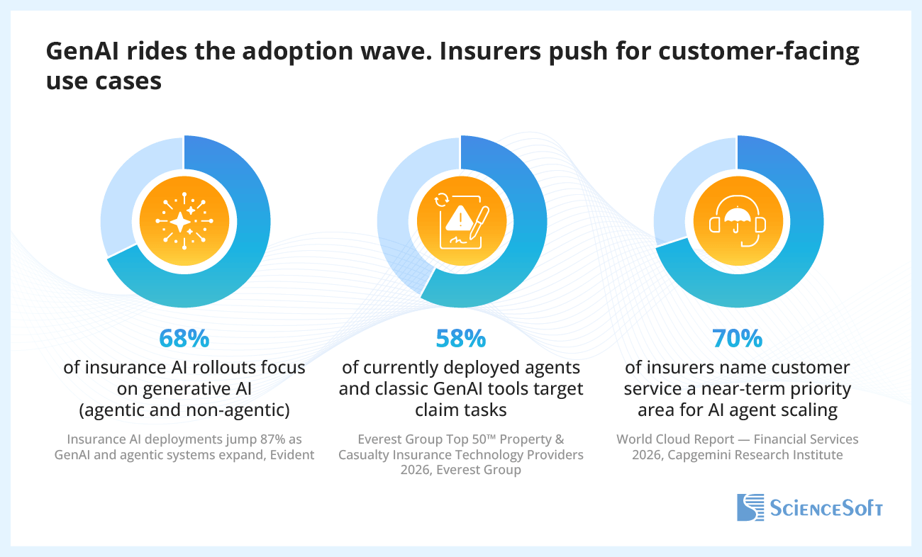 GenAI Rides the Adoption Wave