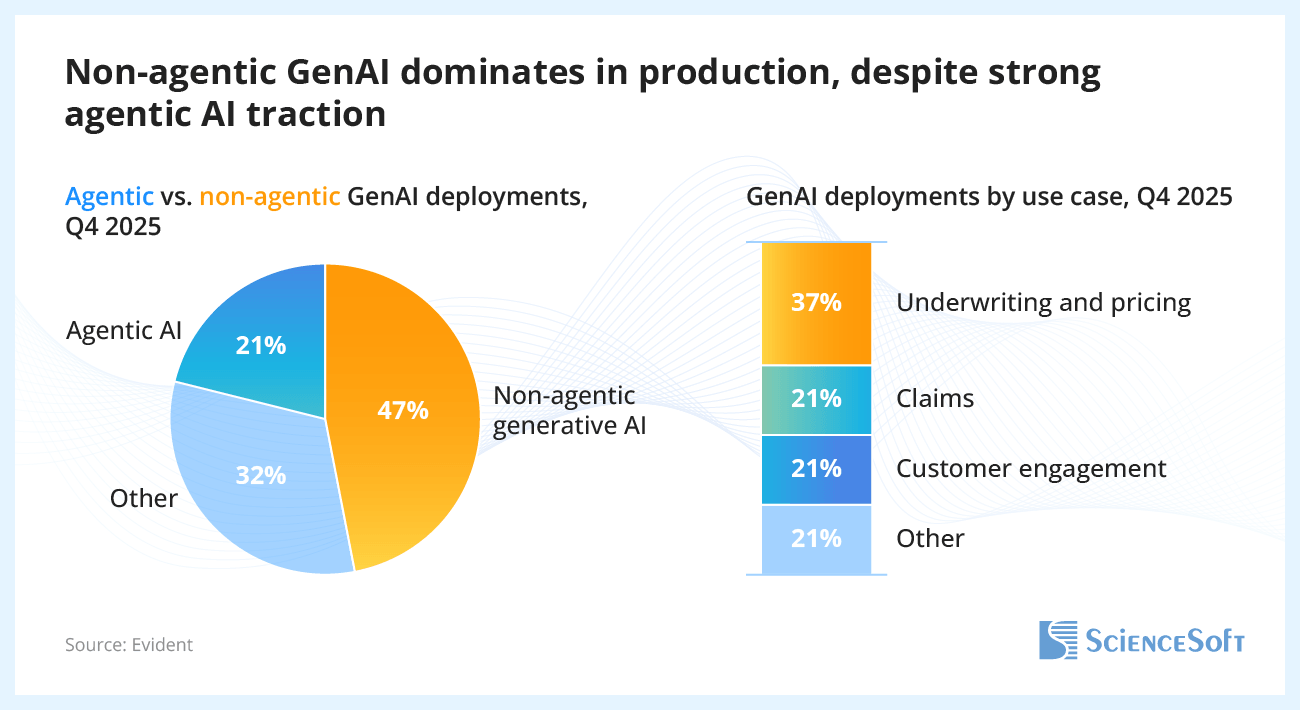 Non-Agentic GenAI Dominates in Production