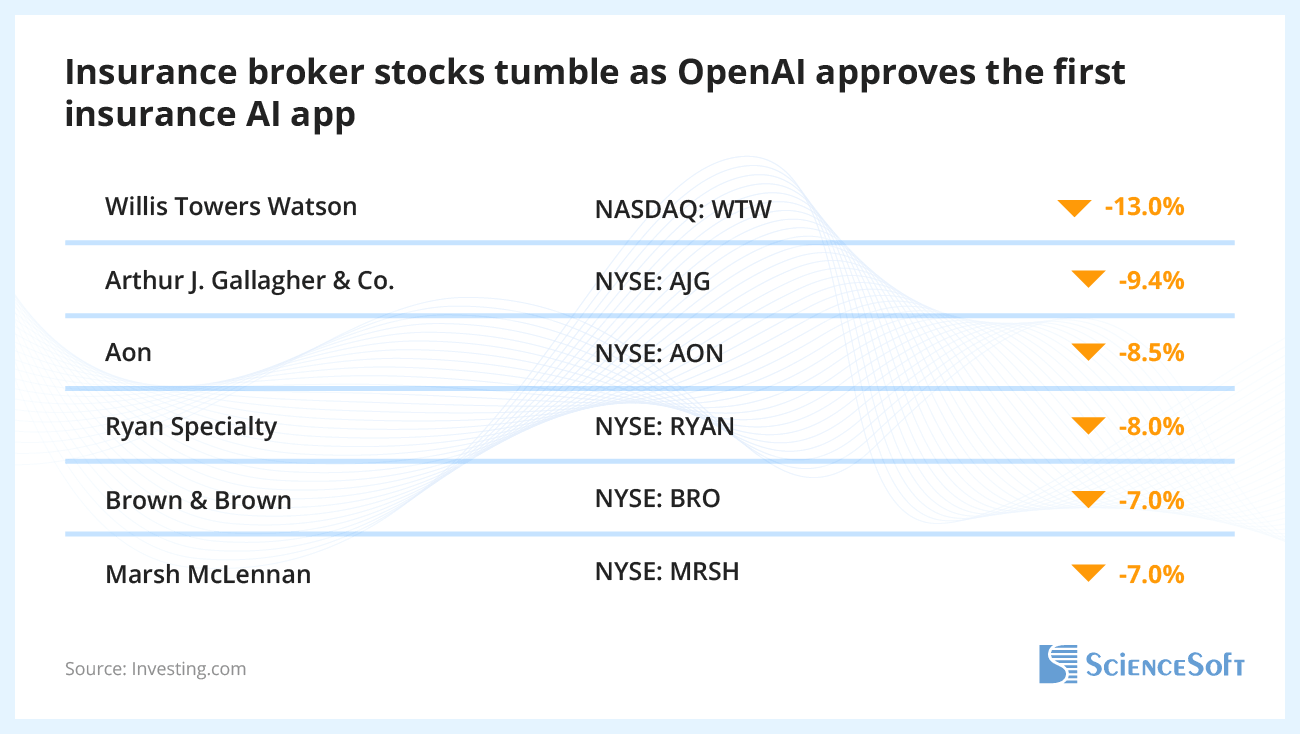 Insurance Broker Stocks Tumble as OpenAI Approves the First Insurance AI App