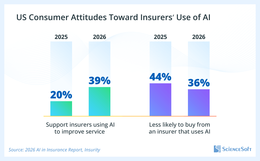 Insurance AI attidudes statistics 2026 Q2