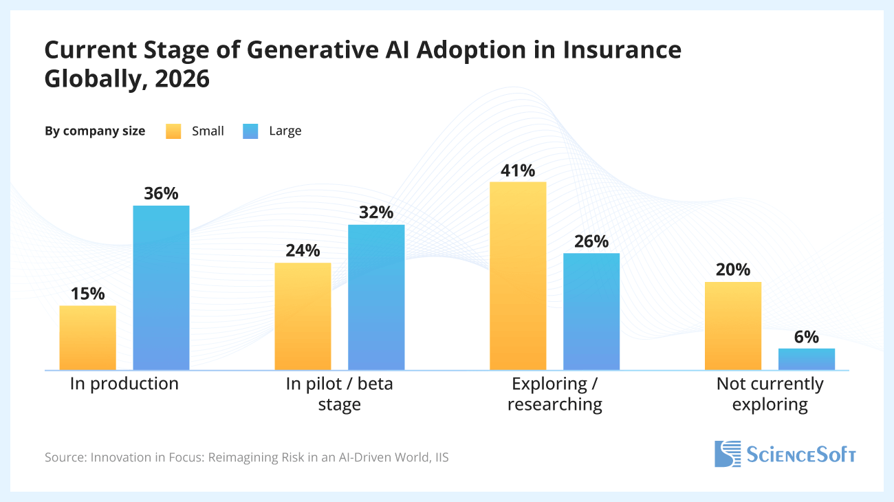 Current Stage of Generative AI Adoption in Insurance Globally - ScienceSoft