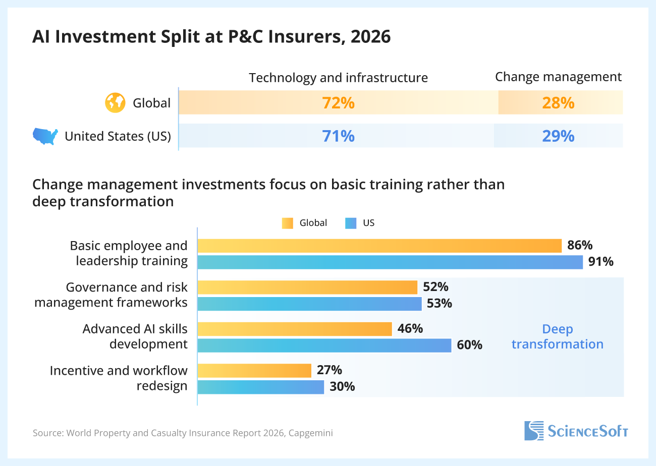 AI Investment Split at P&C Insurers - ScienceSoft