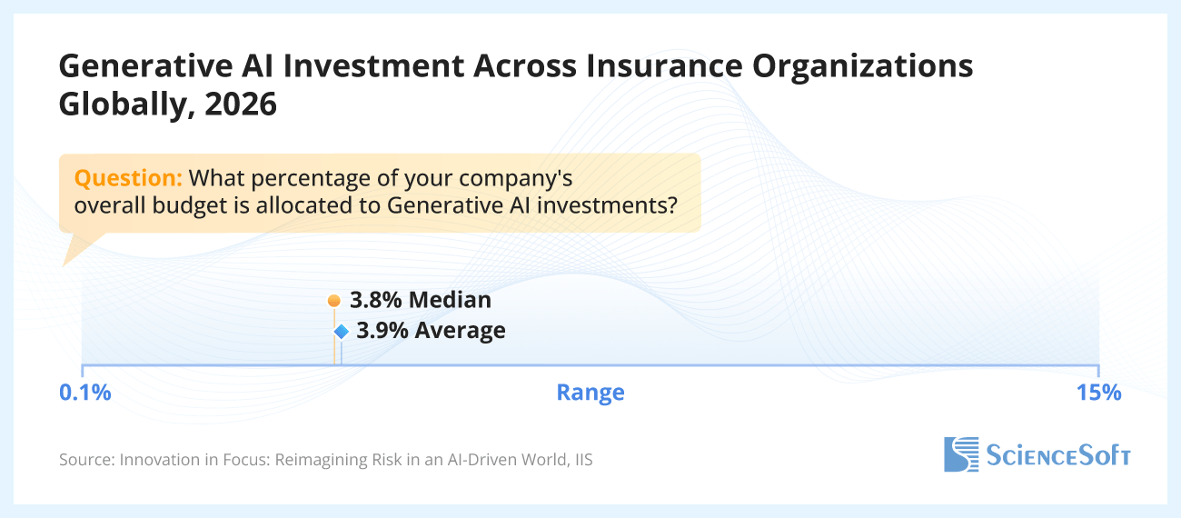 Generative AI Investment Across Insurance Organizations Globally - ScienceSoft