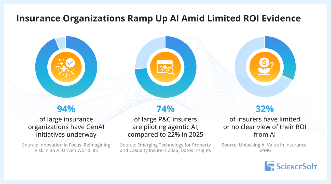 Insurance Organizations Ramp Up AI Amid Limited ROI Evidence - ScienceSoft