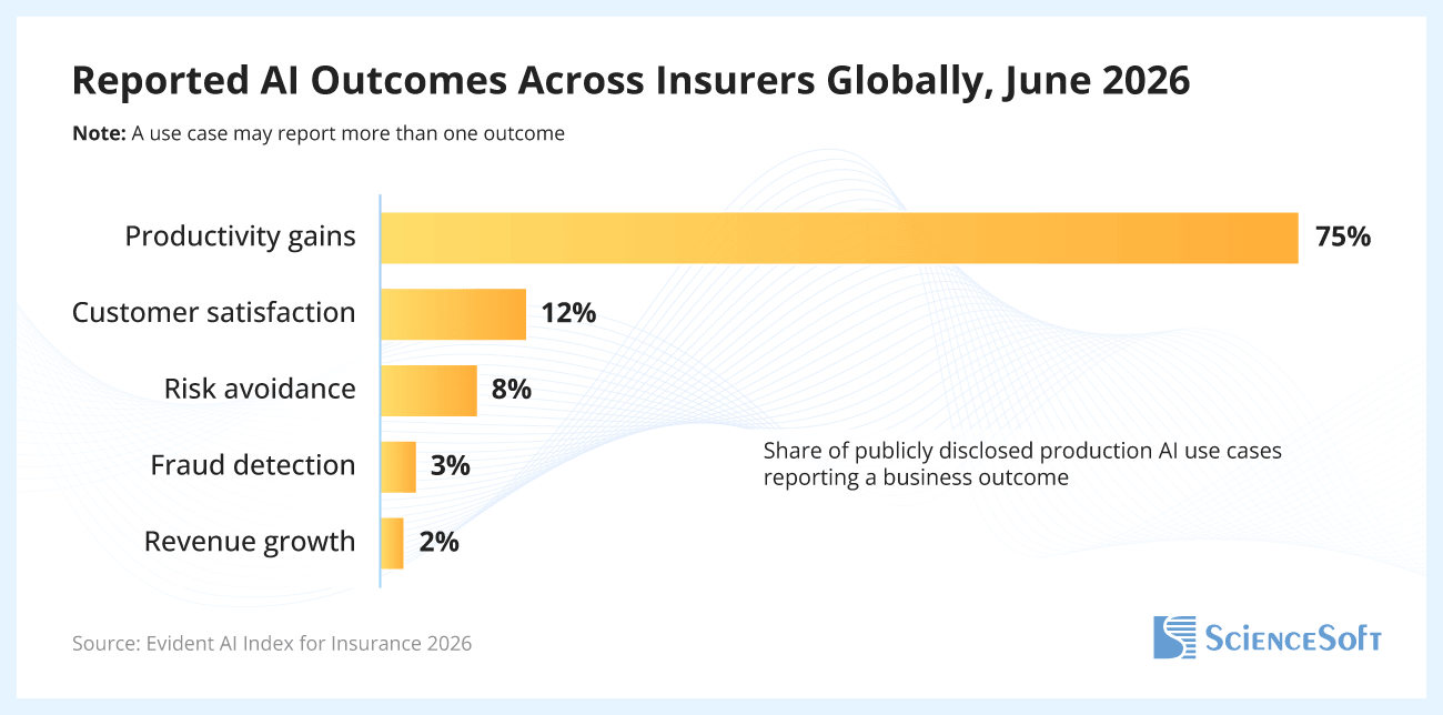 Reported AI Outcomes Across Insurers Globally - ScienceSoft