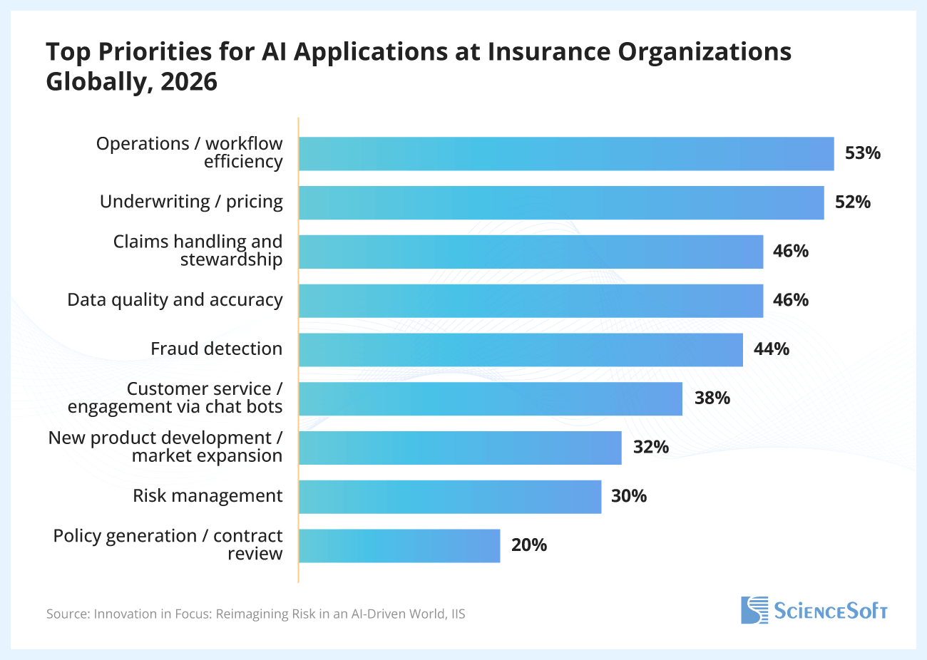 Top Priorities for AI Applications at Insurance Organizations Globally - ScienceSoft