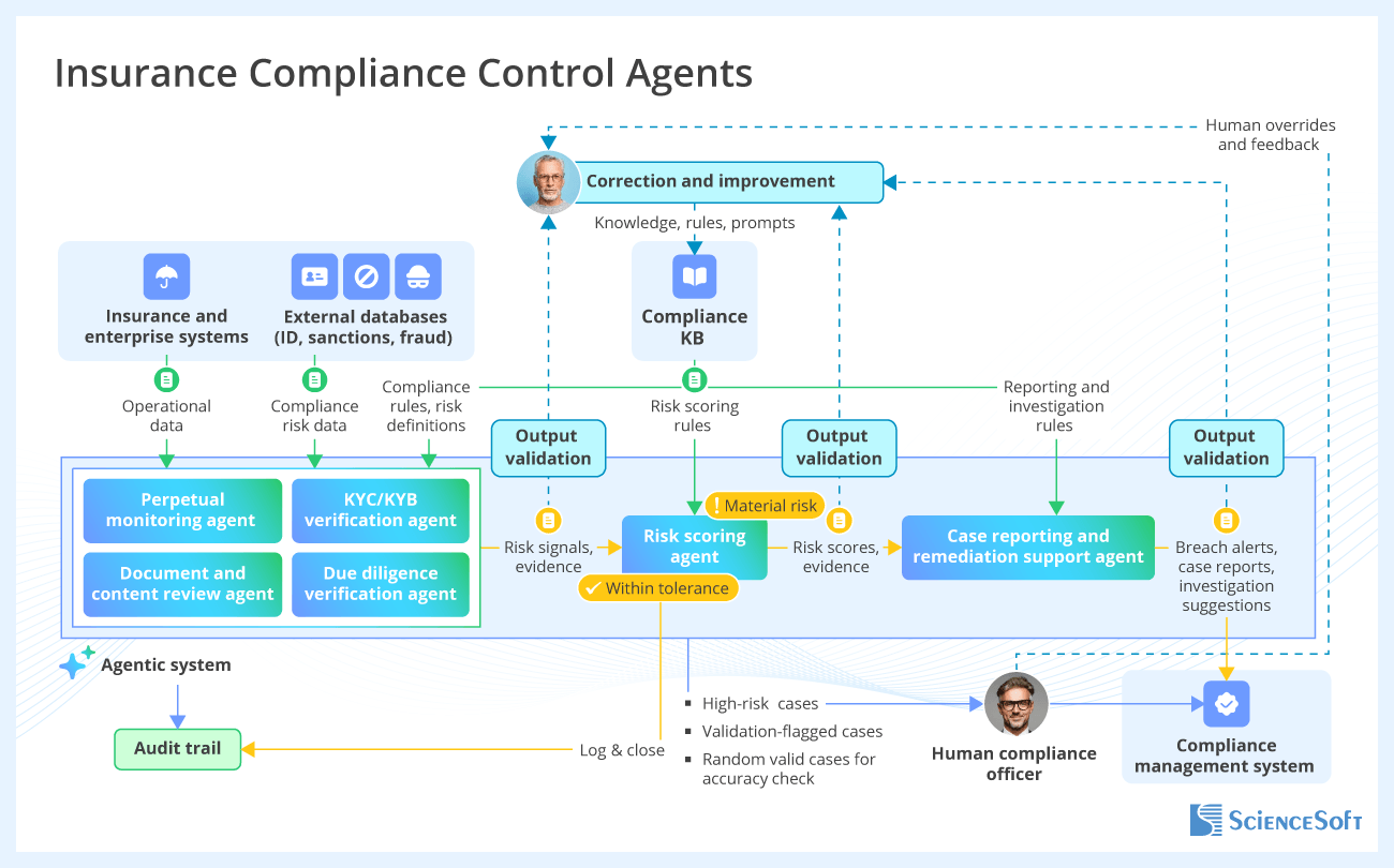 AI Use Case - Insurance Compliance Control Agents