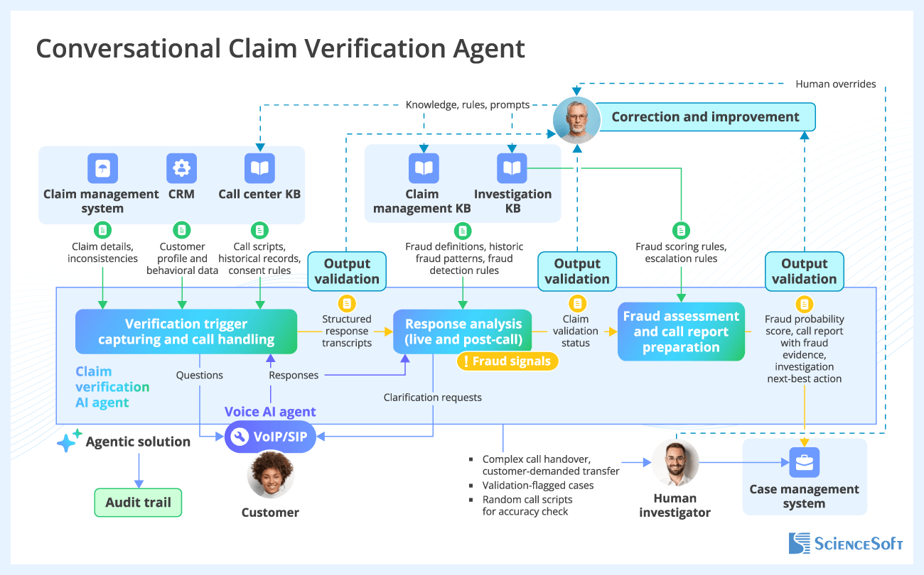 Conversational Claim Verification Agent - ScienceSoft