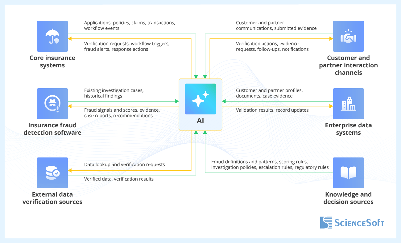 Integrations for Fraud Detection AI Solutions - ScienceSoft
