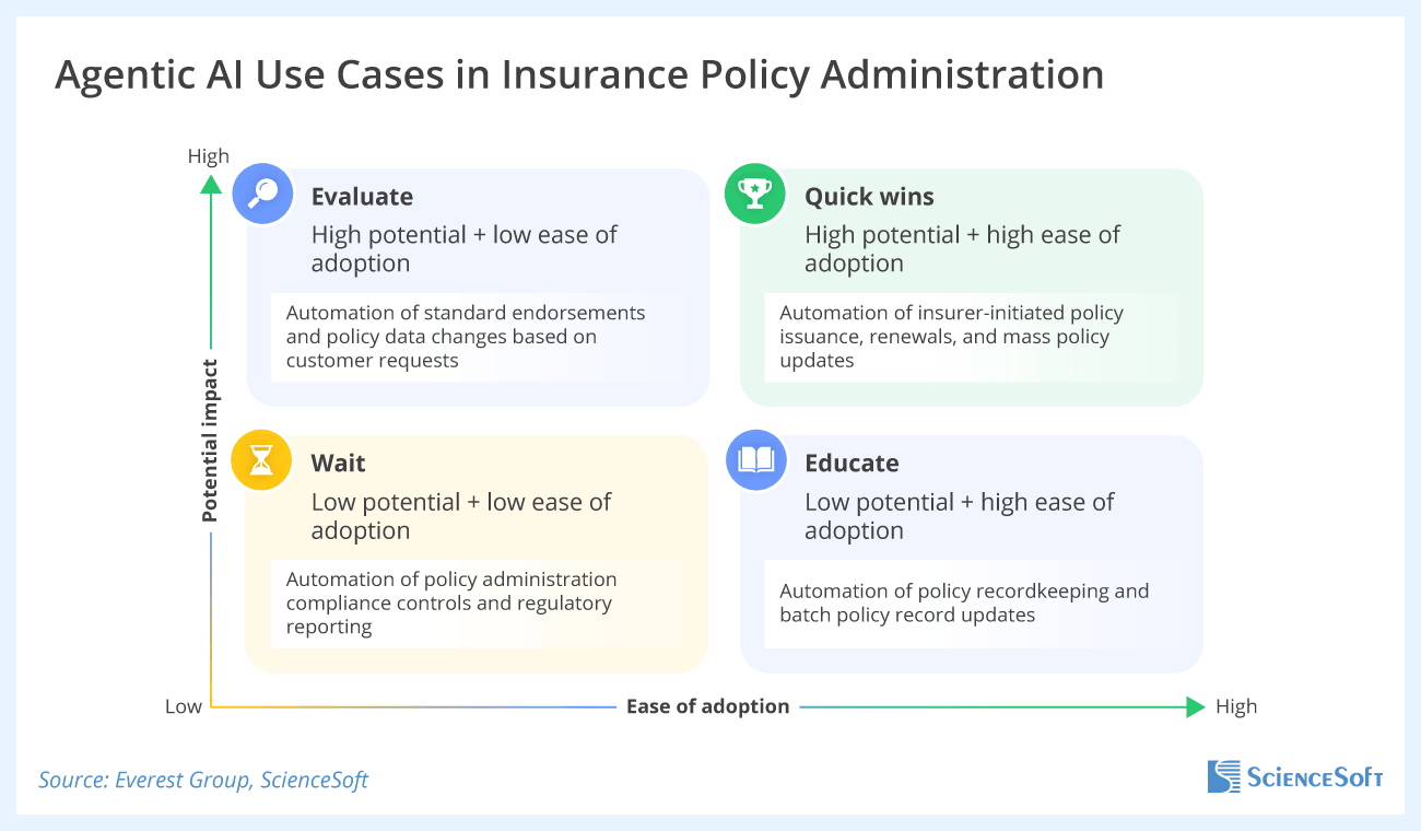 Agentic AI Use Cases in Insurance Policy Administration