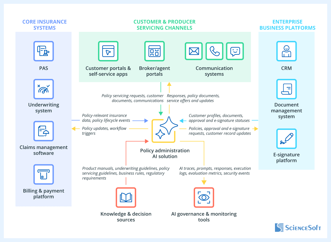 Integrations for Policy Administration AI Solutions