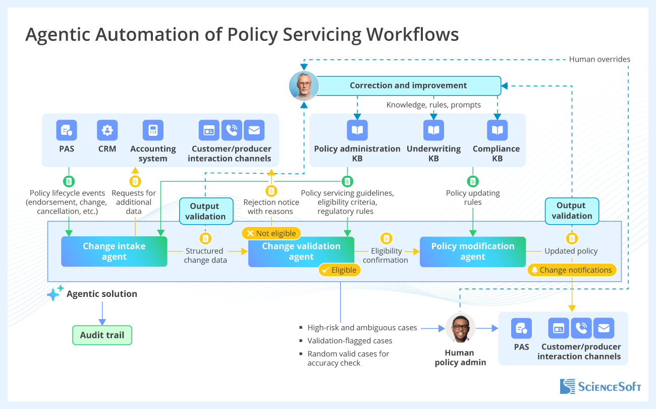 Sample Agentic AI Workflow