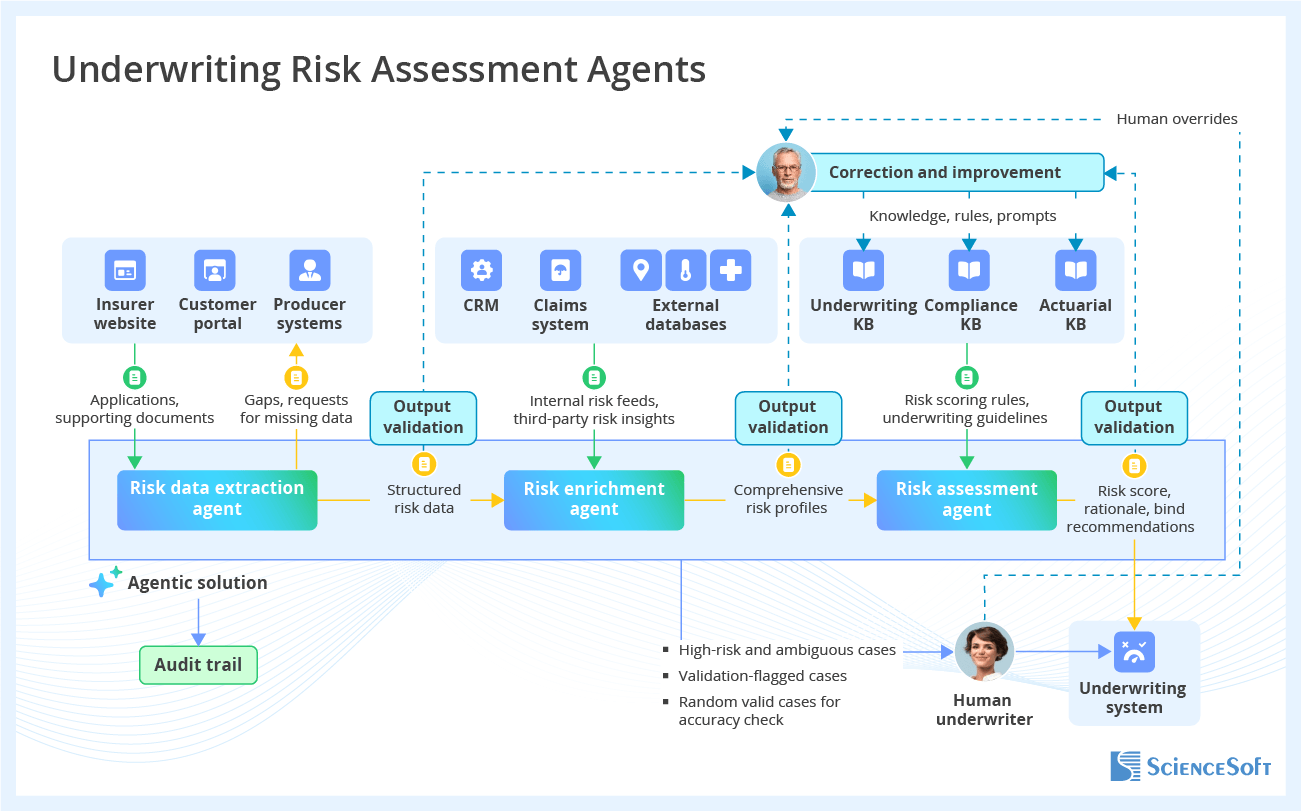 Insurance AI Use Case - Underwriting Risk Assessment Agents
