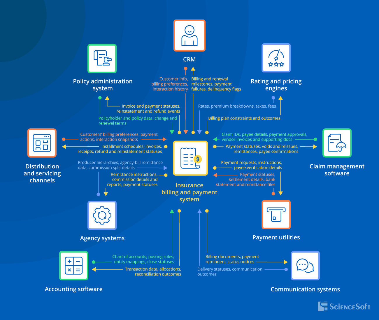 Integrations for Insurance Billing and Payment Systems