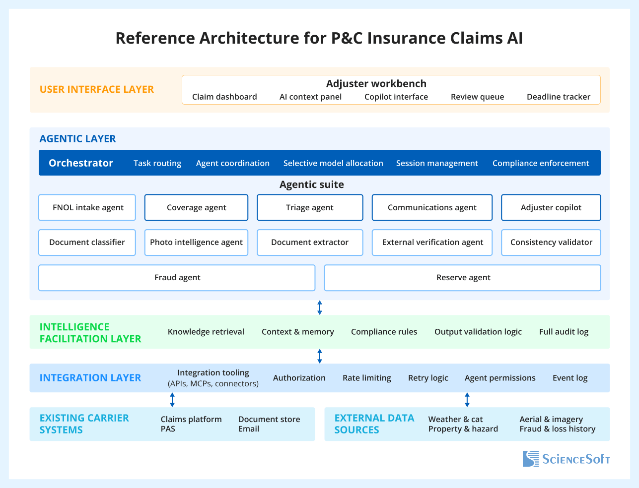 Architecture for Insurance Claims AI