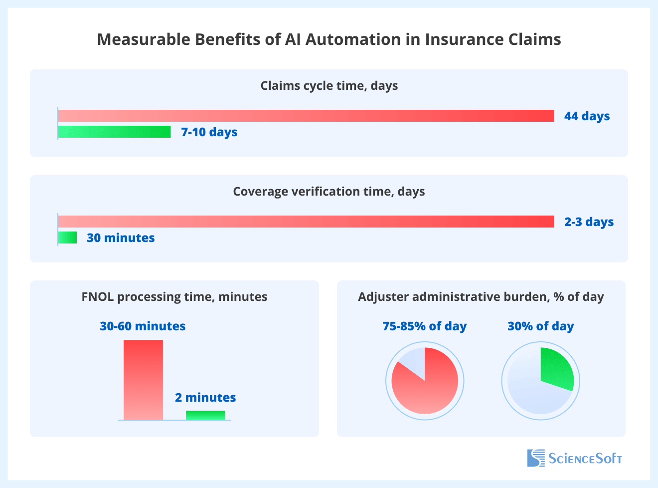 Benefits of AI for Insurance Claims
