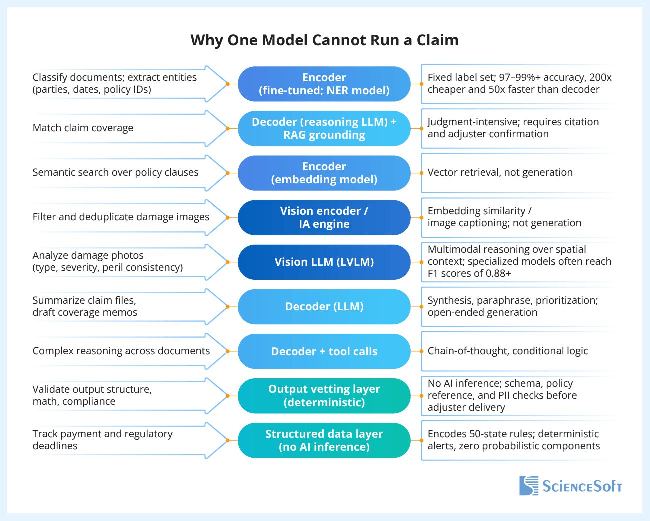 Why One Model Cannot Run a Claim - ScienceSoft