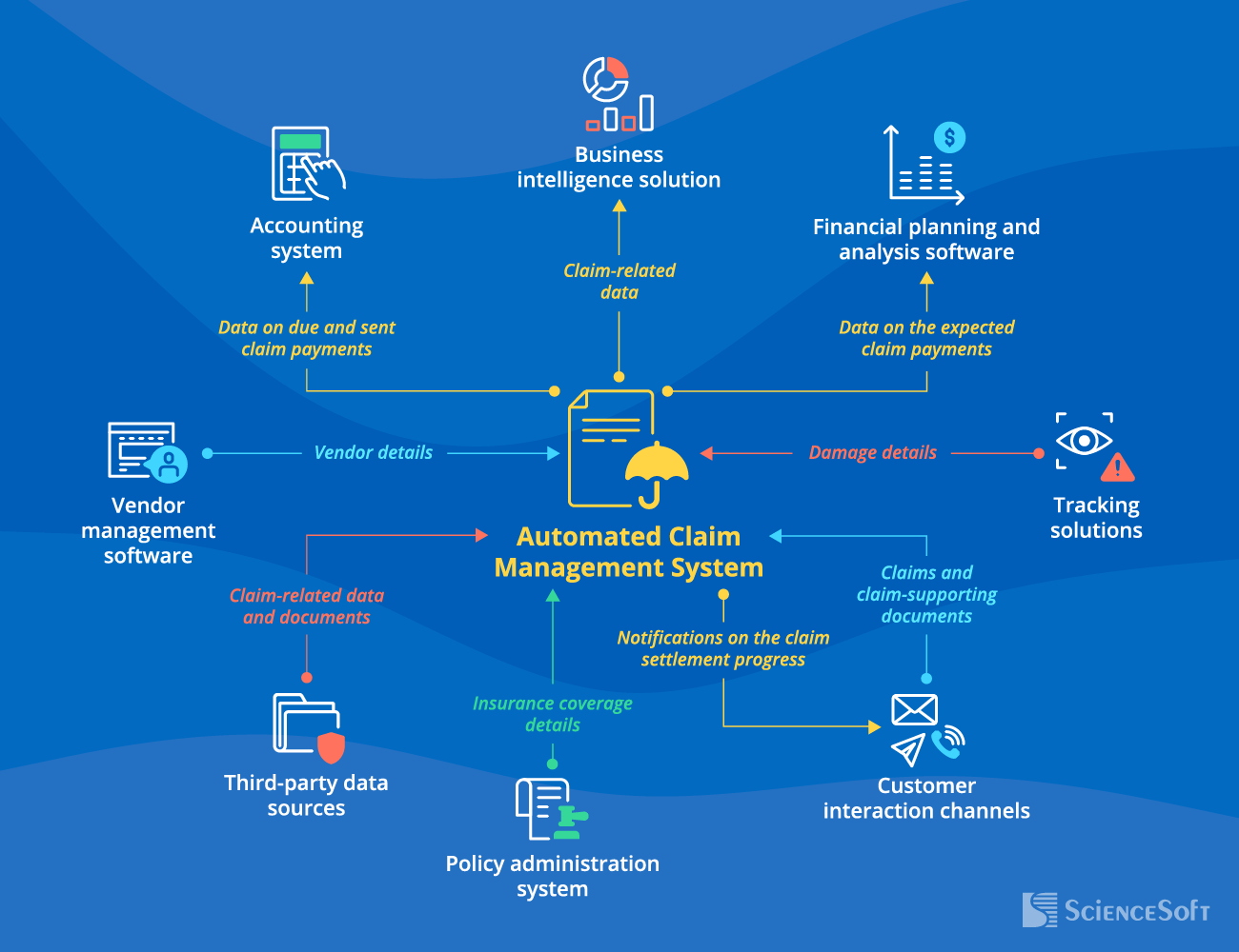 Essential Integrations for an Automated Claim Management System - ScienceSoft