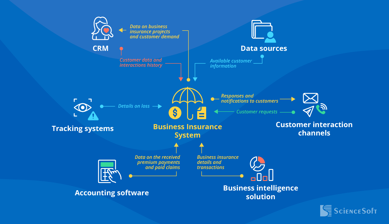 Commercial Insurance Software Integrations