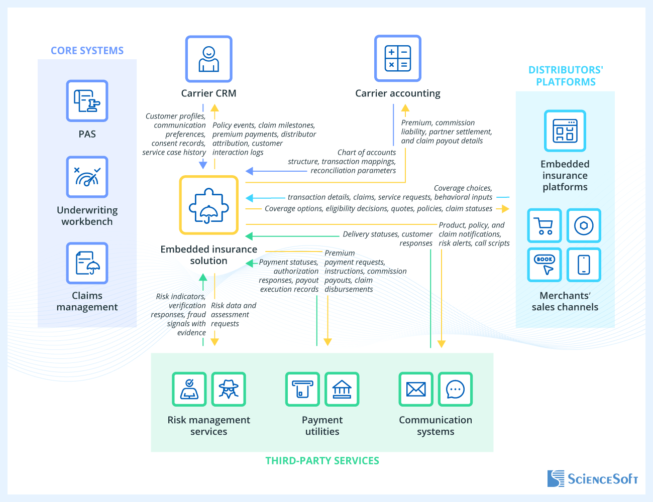 Integrations for Embedded Insurance Software