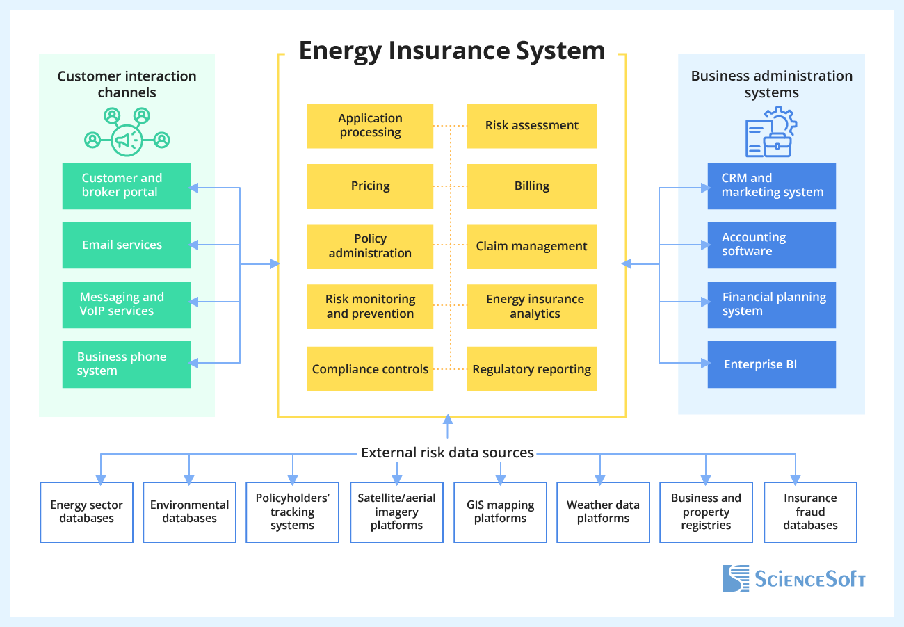 Important integrations for energy insurance software