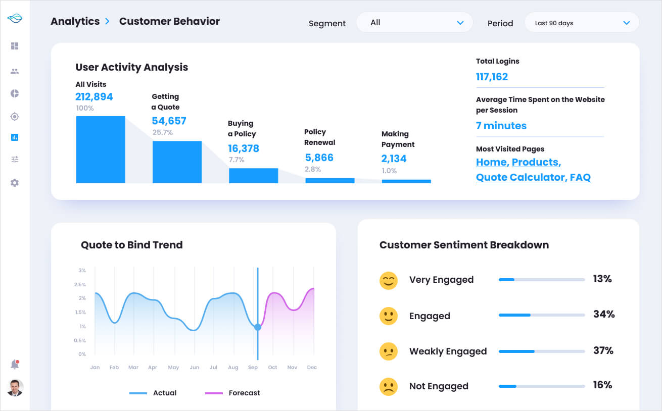 Customer behavior analytics