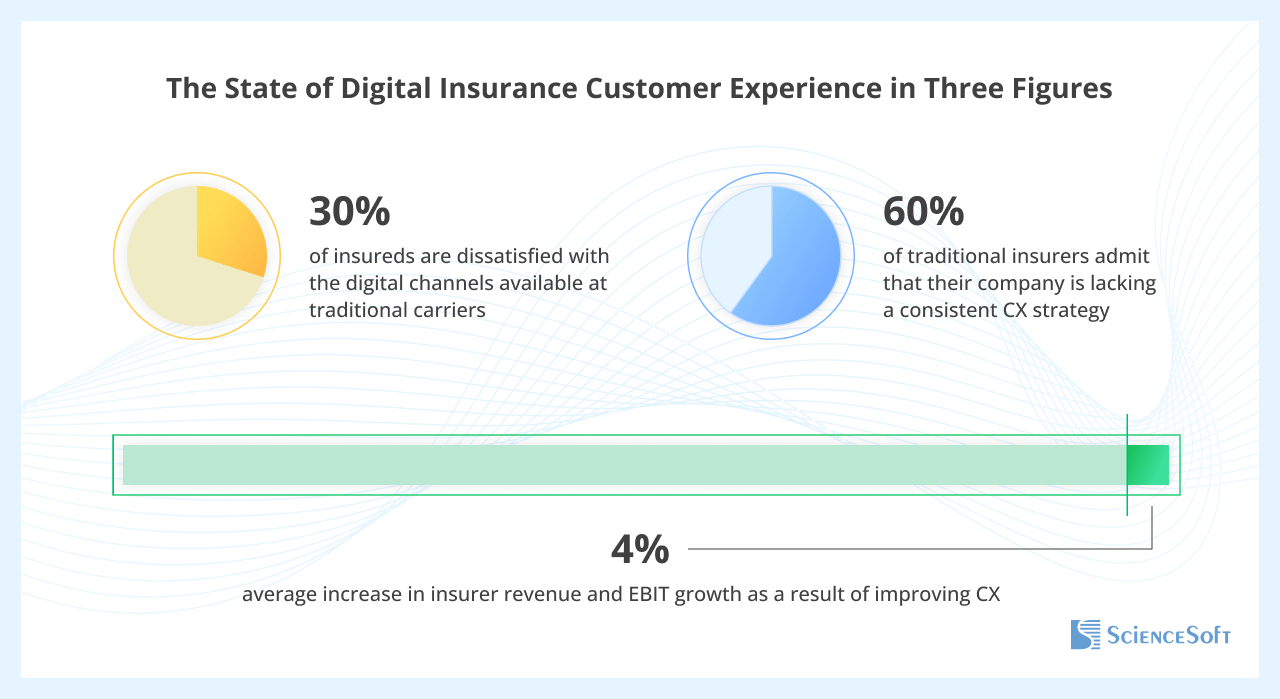 The State of Digital Insurance Customer Experience in Three Figures
