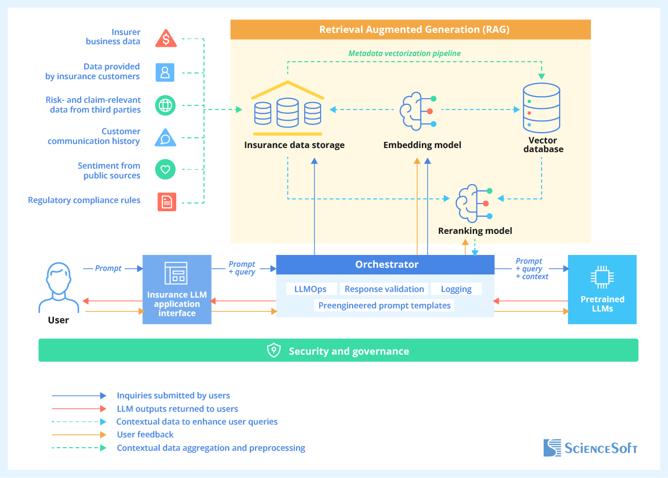 LLM solution architecture sample