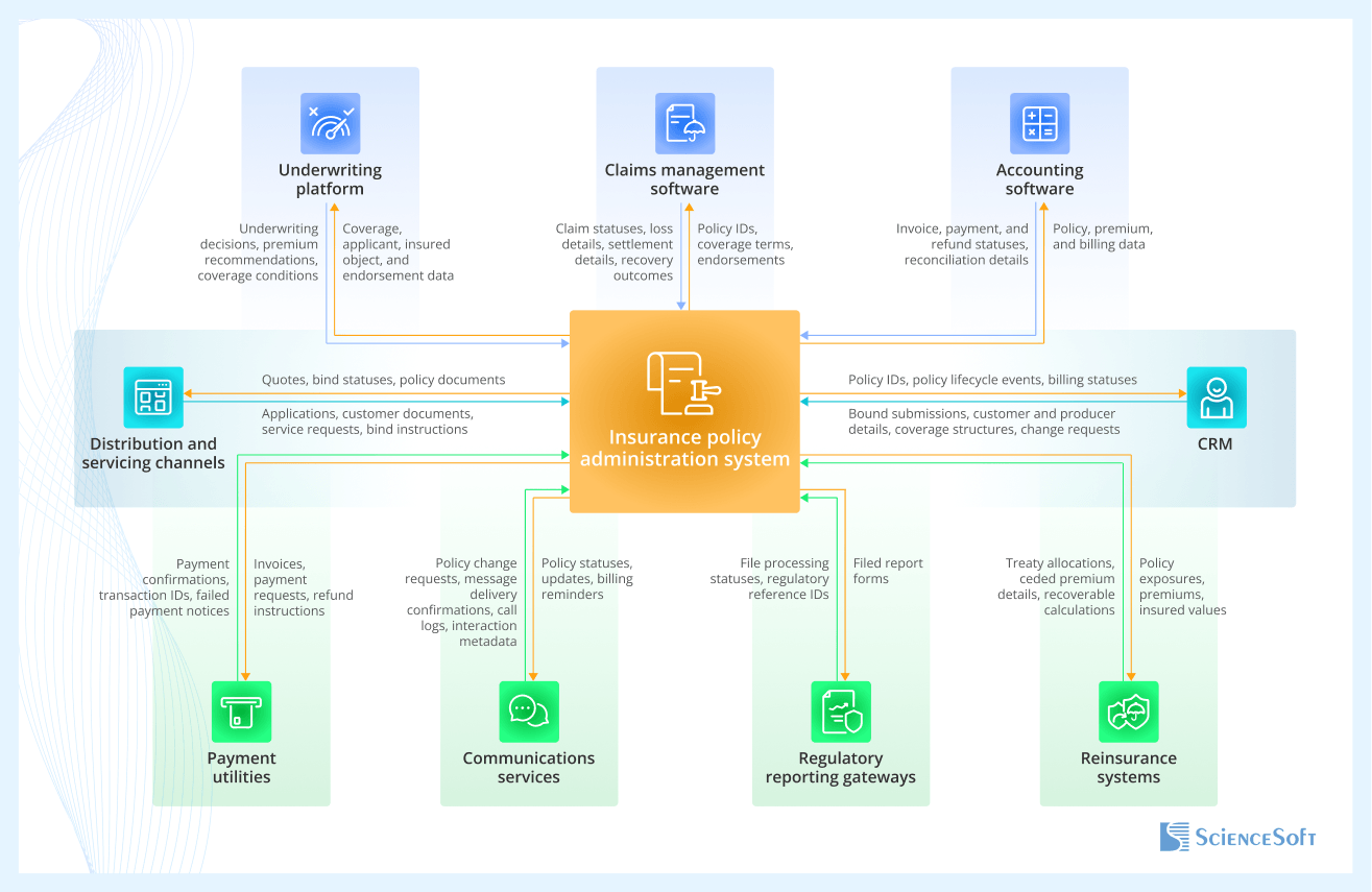 Integrations for Insurance Policy Administration Systems