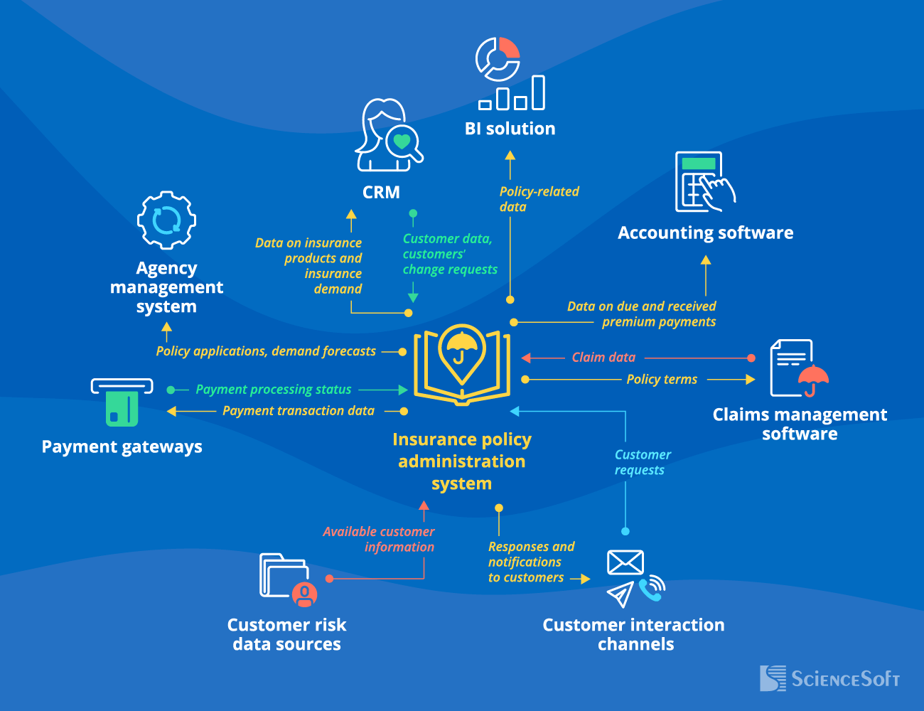 System integrations