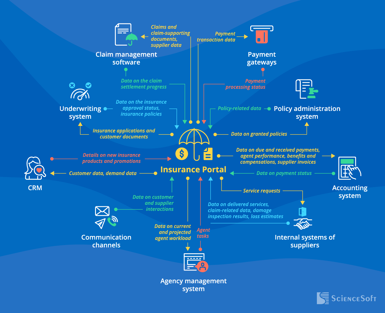Main Integrations for Insurance Portal - ScienceSoft