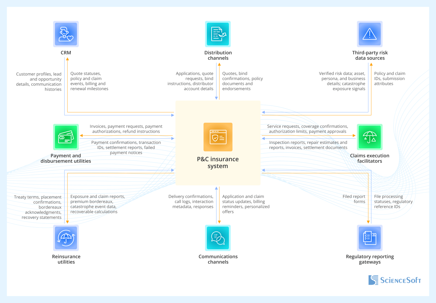 Important Integrations for a Property and Casualty Insurance System