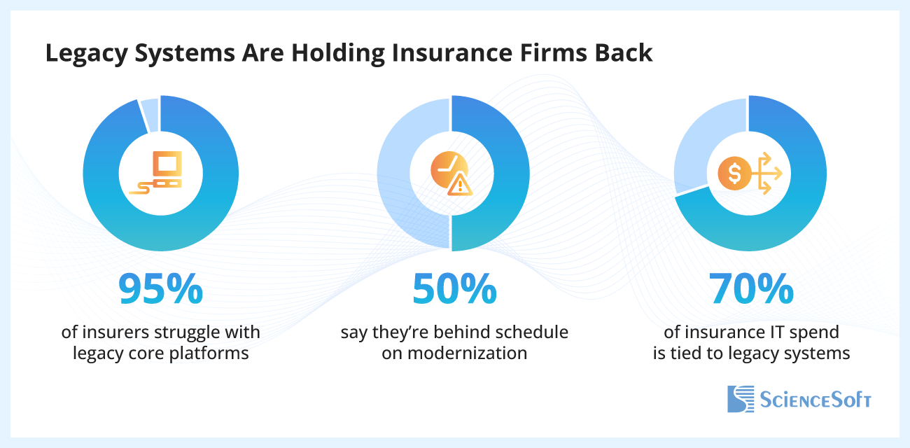 Legacy systems are holding insurance firms back