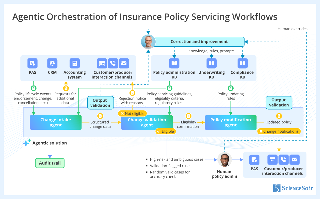 Agentic Orchestration of Insurance Policy Servicing Workflows - ScienceSoft