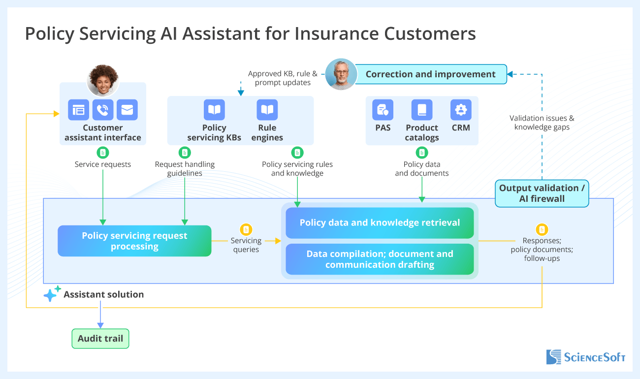 Policy Servicing AI Assistant for Insurance Customers - ScienceSoft