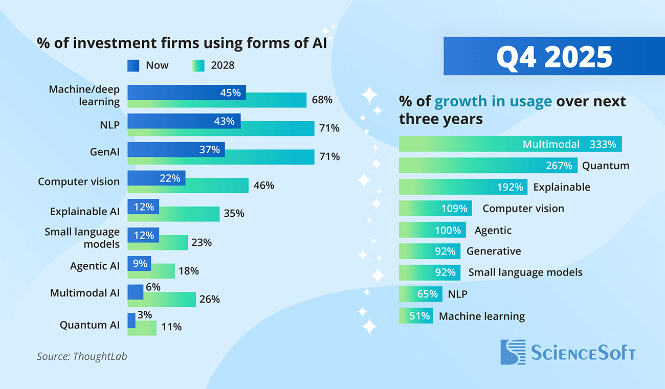 Appetites for Generative and Agentic AI Are Growing