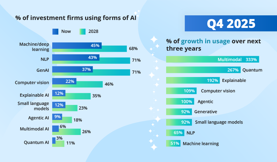 Q4 2025 Investment AI Trends: Traditional AI Leads Adoption, But GenAI to Reshape the Status Quo in 2026