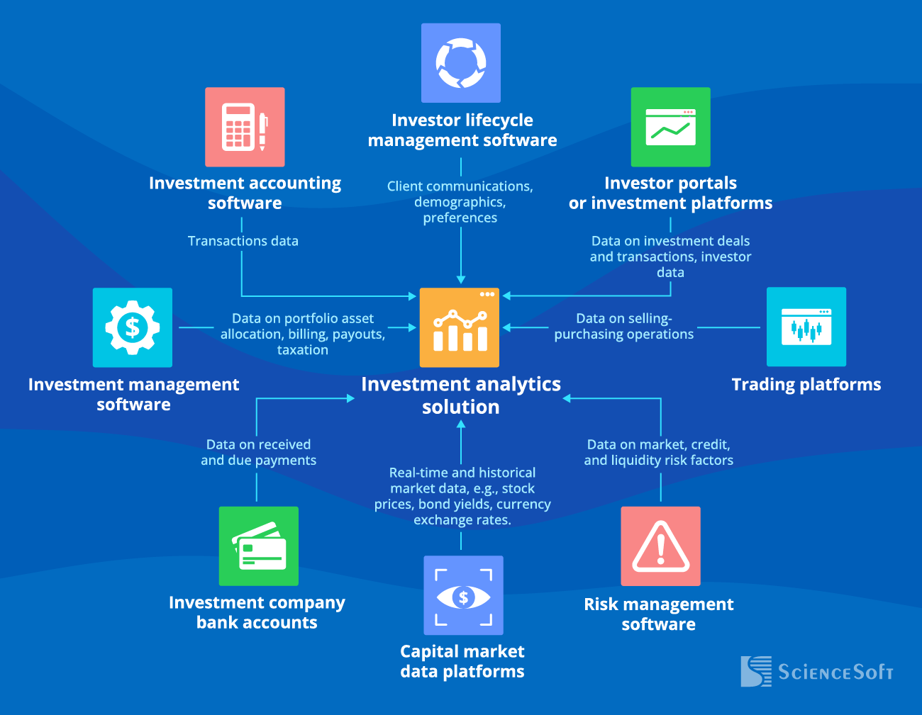 Integrations for Investment Analytics