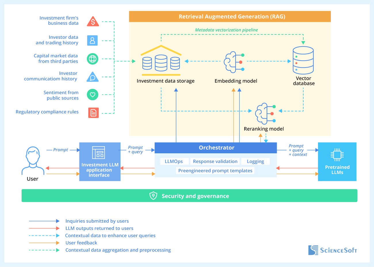Investment LLM solution architecture