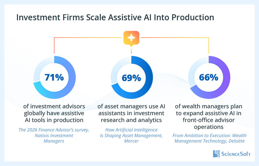Investment Firms Scale Assistive AI Into Production
