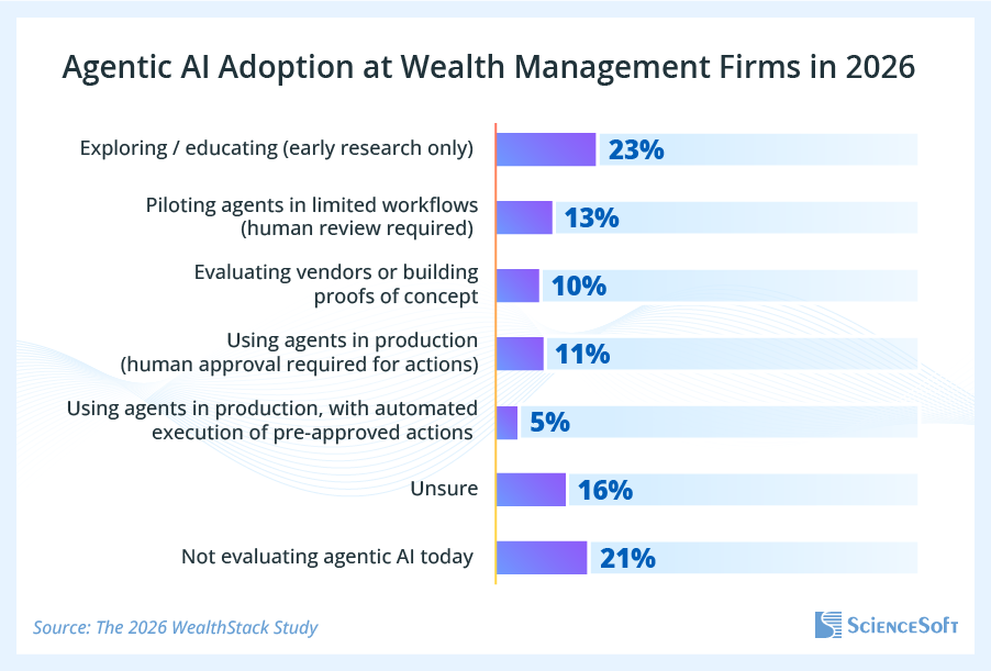 Agentic AI Adoption in Wealth Management Firms