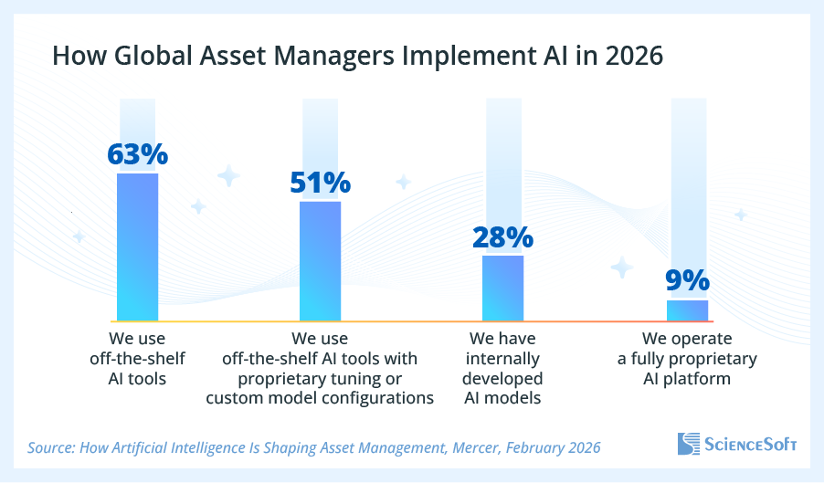 How Global Asset Managers Implement AI in 2026