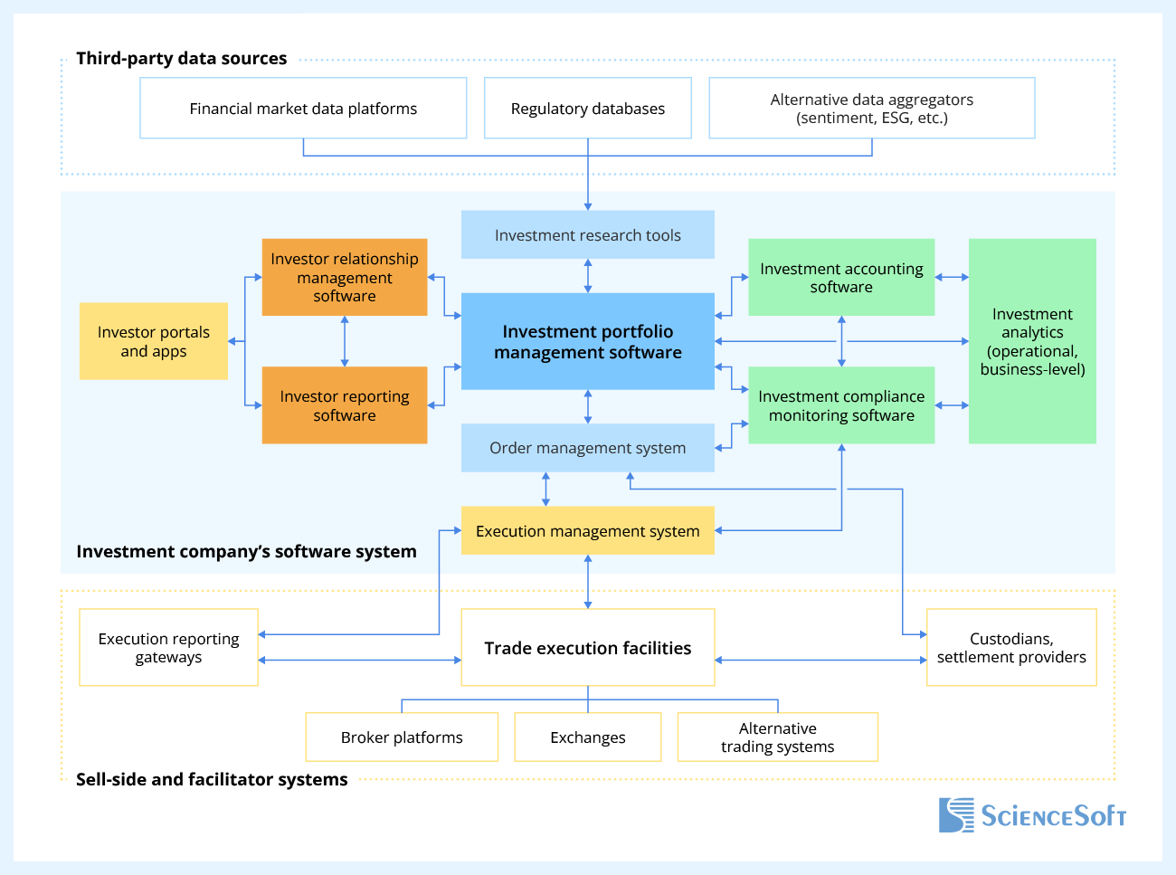 Investment software integrations