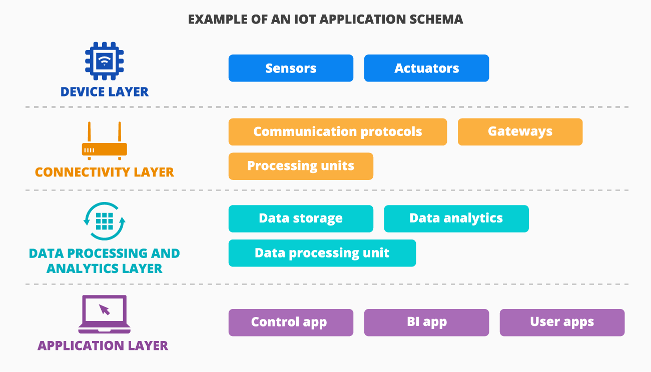 Example of an IoT application schema - ScienceSoft