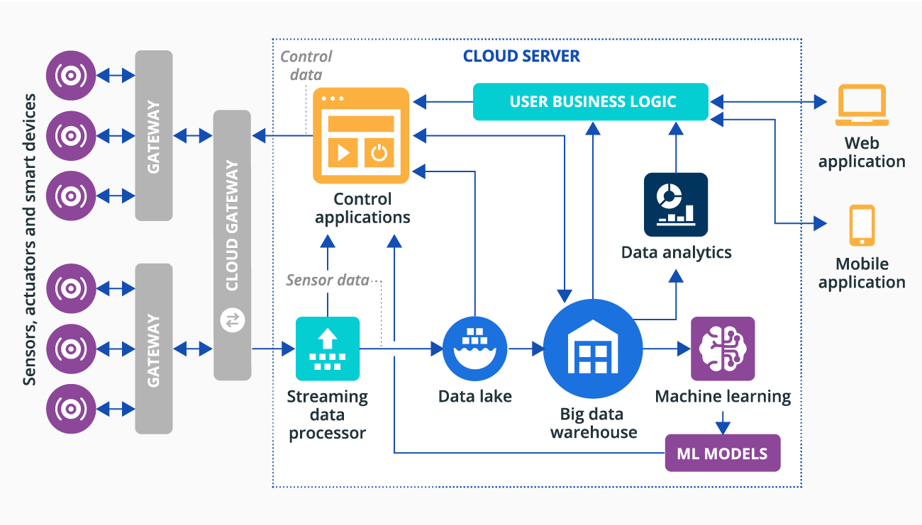 IoT ecosystem components - ScienceSoft