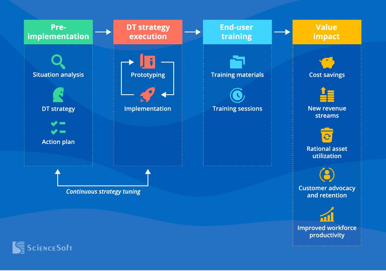 Digital transformation lifecycle - ScienceSoft