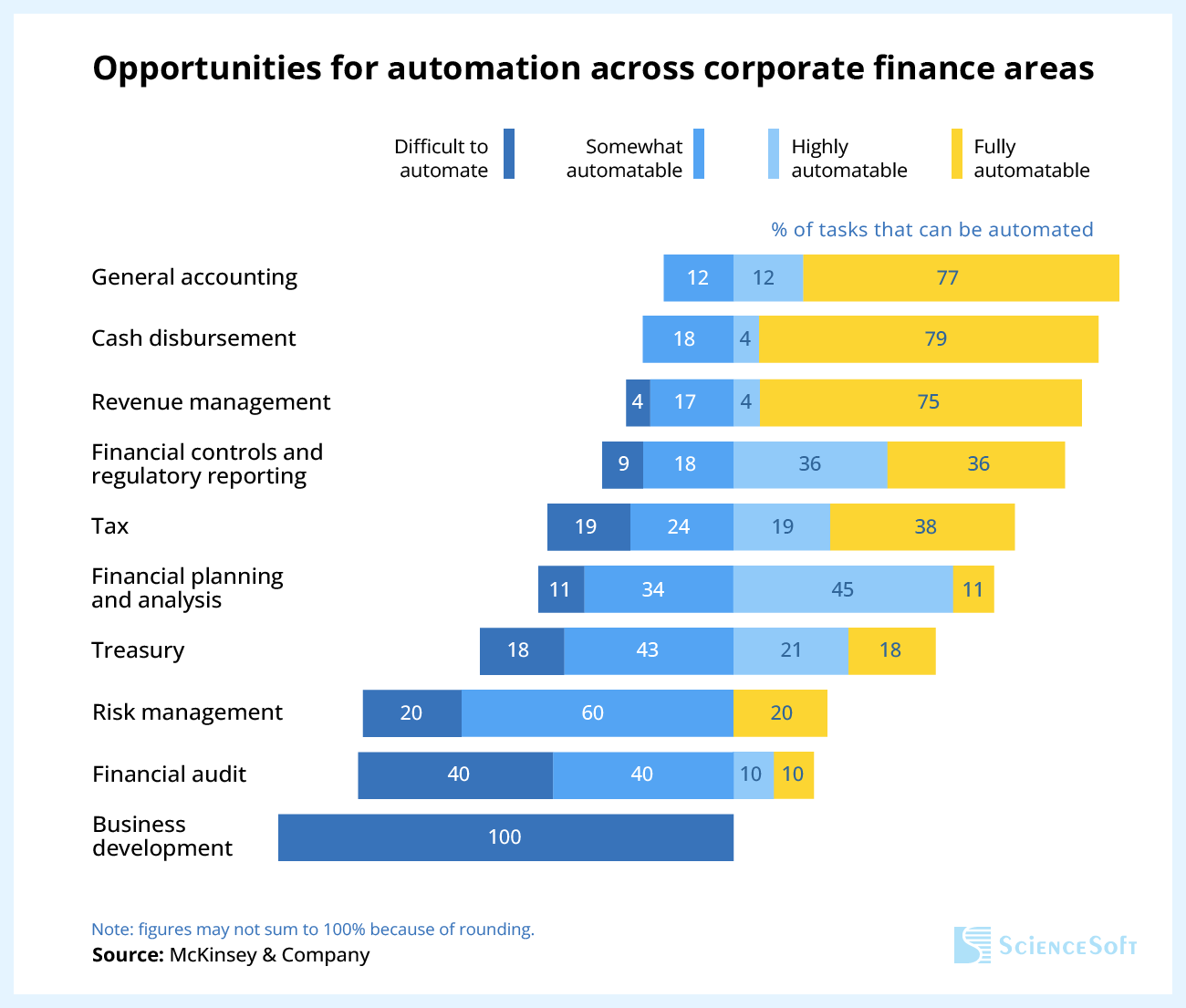 Opportunities for automation across corporate finance areas