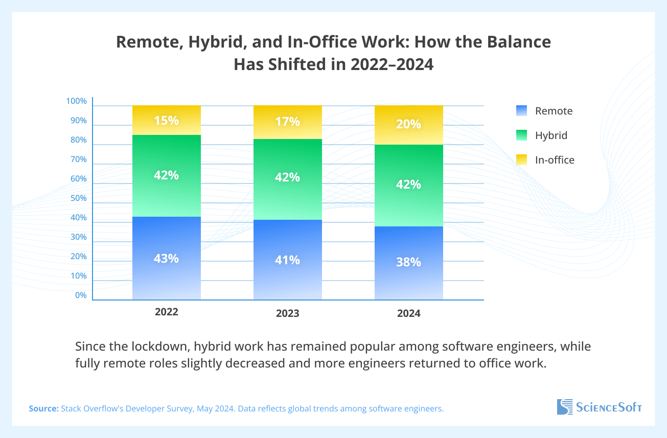Remote, Hybrid, and In-Office Work