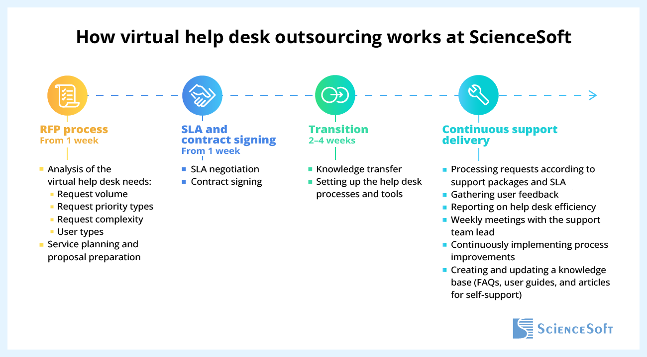 How vitrual help desk outsourcing works
