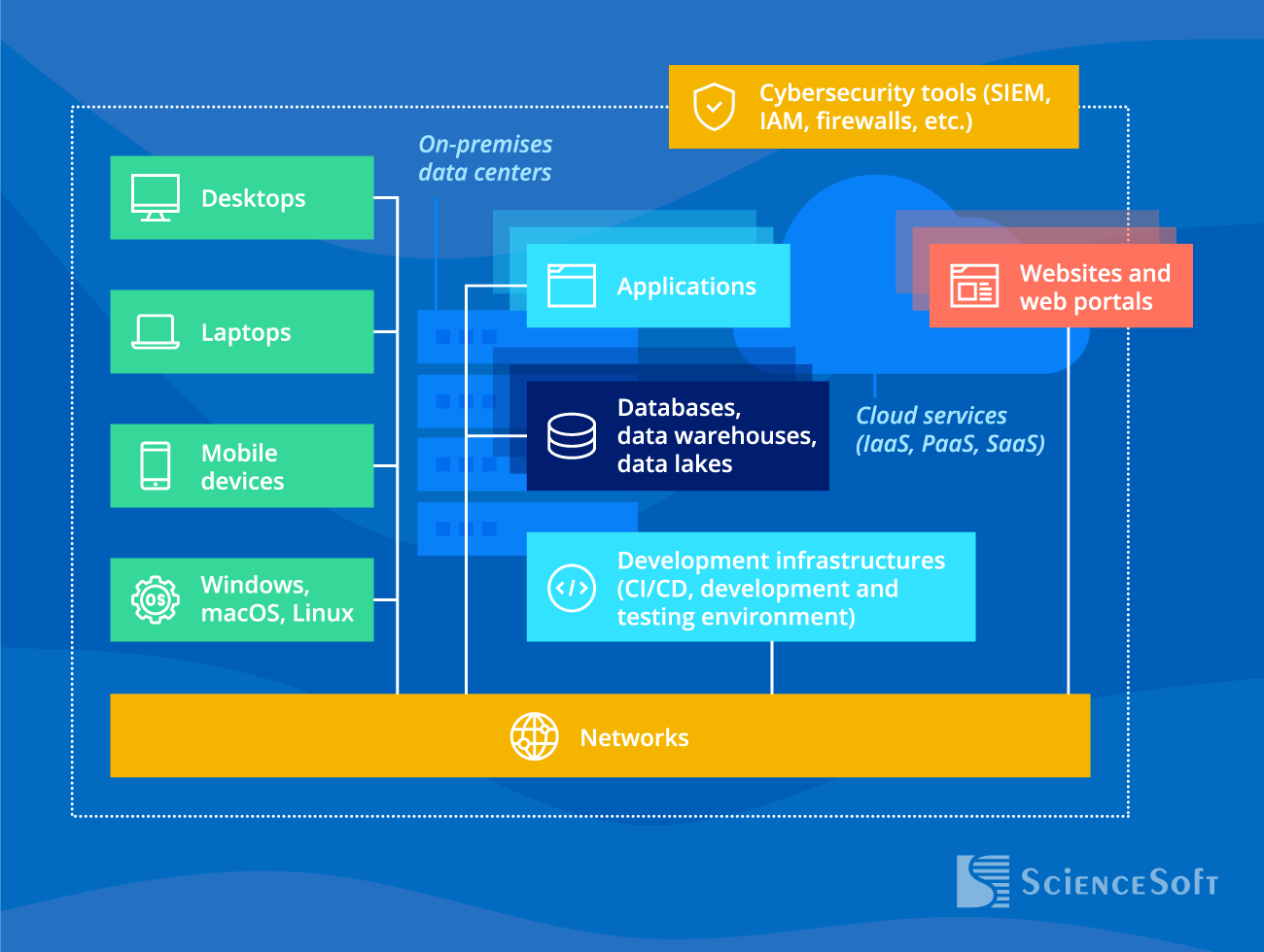 IT infrastructure components we cover - ScienceSoft